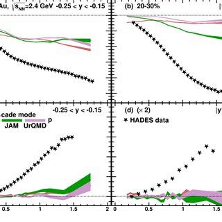 Transverse Momentum P T Dependence Of Elliptic Flow V Of Pions A