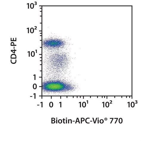 StraightFrom Buffy Coat REAlease CD4 MicroBead Kit Human Miltenyi