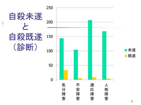 Ppt 自殺企図の精神医学 Powerpoint Presentation Free Download Id2961805