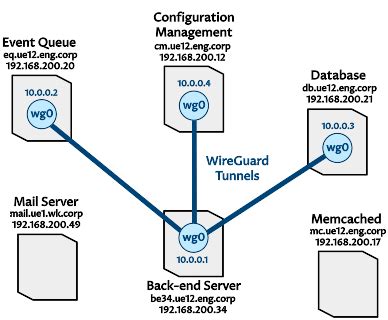 Preventing Lateral Movement With Wireguard Pro Custodibus