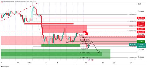 NZD USD Price Analysis Bulls Eye A Run Past 0 6280 Bears Flex At 61 8