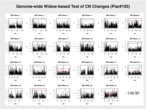 Ppt Genome Wide Copy Number Analysis Powerpoint Presentation Free