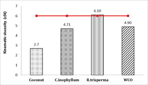 Kinematic Viscosity Of Biodiesel From Plant Oils Download Scientific