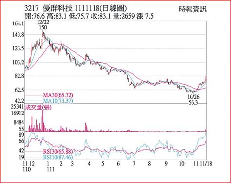 熱門股－優群 均線維持多頭排列 證券．權證 工商時報