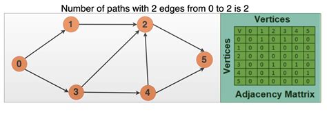 All Possible Walks From A Source To A Destination With Exactly K Edges