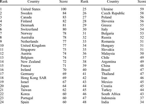 Overall Ranking Of Countries Download Table