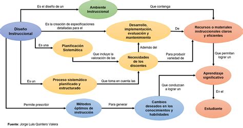 Enfoques Y Modelos Del Diseno Instruccional Mindmeister Mapa Mental Images