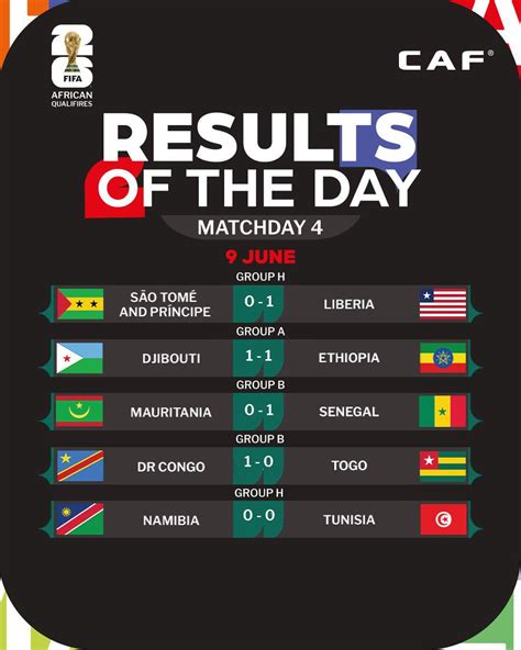 Today's World Cup African Qualifiers Results : r/FootballAfrica