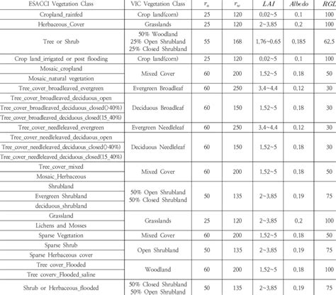 Vegetation Parameters according to Vegetation Classification System ...