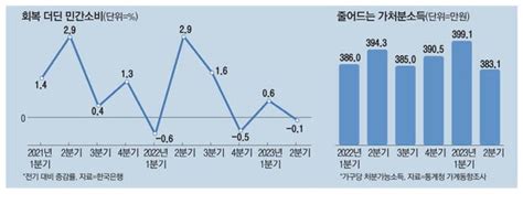 고물가·고금리에휴가철도 소비 줄었다 네이트 뉴스