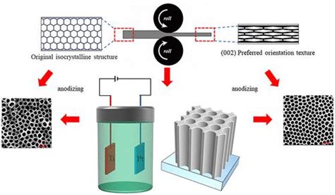 钛基质结构对阳极氧化 TiO2 纳米管阵列生长形貌的影响在光电化学性能中的应用 ACS Applied Nano Materials X MOL