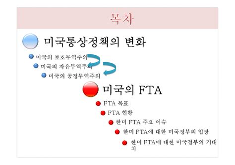 미국 통상정책의 변화과정과 Fta 사회과학