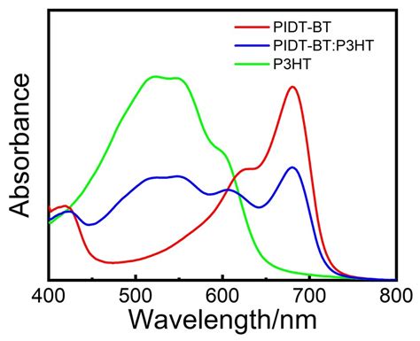 Uv Vis Absorption Spectra Of Three Organic Semiconductor Films