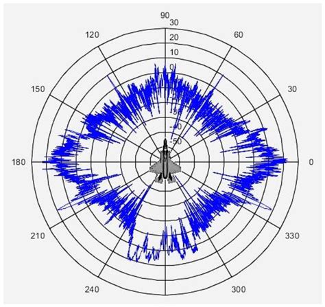 Aerospace Free Full Text Rcs Prediction Using Prony Method In High