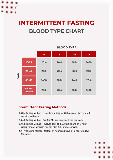 Intermittent Fasting Blood Type Chart in PDF - Download | Template.net