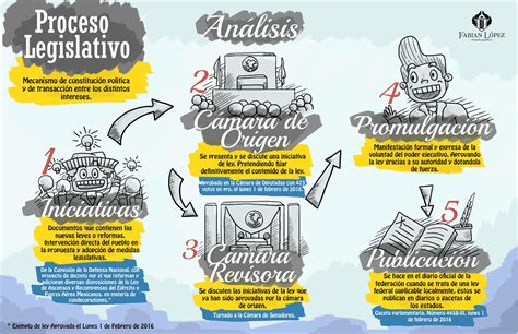 Infografía Proceso Legislativo ~ Fabian López Graphic Design