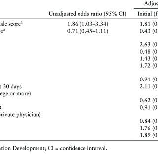 Associations Between Participant Characteristics And Self Reported HIV