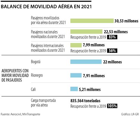 El Año Pasado 305 Millones De Pasajeros Se Movilizaron Por Vía Aérea Según Aerocivil