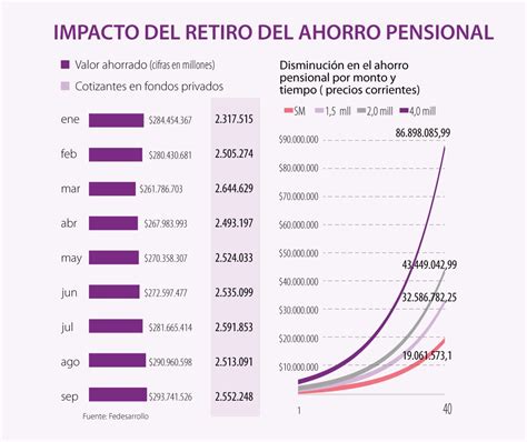 Si Se Retira 10 Del Ahorro Pensional Se Tendría Que Cotizar Hasta 5 5