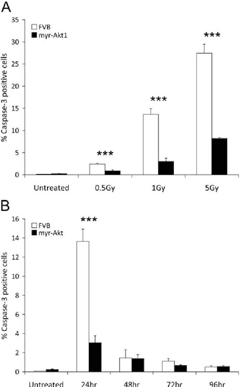 Figure 1 From Suppression Of Radiation Induced Salivary Gland