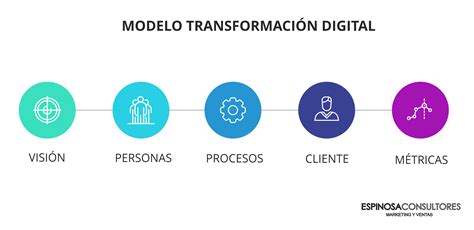 Qu Es La Transformaci N Digital Fases Y Claves Roberto Espinosa