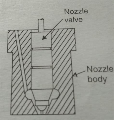 Types of Nozzle , Classification of Nozzles , Advantages and Disadvantages of Different types of ...