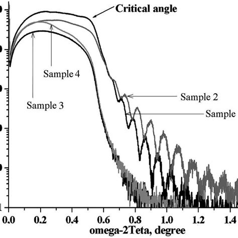 X Ray Reflectivity Profiles Download Scientific Diagram