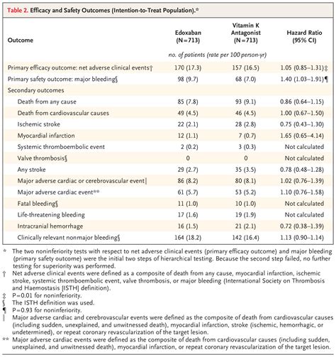 Edoxaban Versus Vitamin K Antagonist For Atrial Fibrillation After Tavr