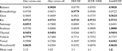 Classification Rate And Standard Deviation On Uci Data Sets Download