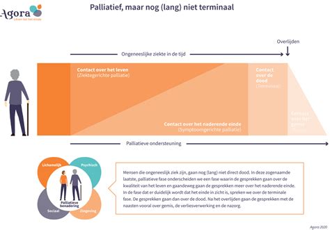 Infographic Verschil Palliatief En Terminaal Agora