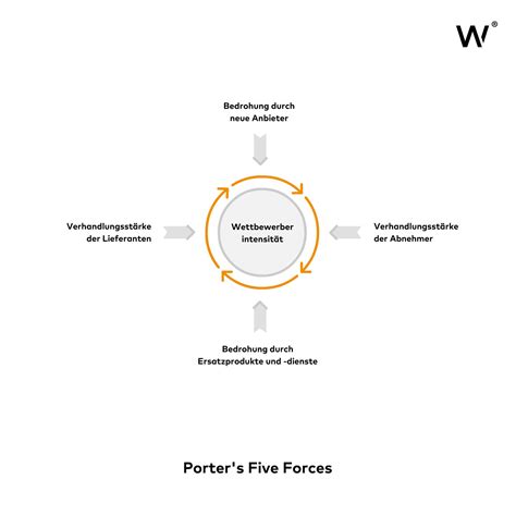 Porter S Five Forces Wcg