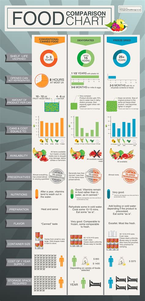 Food Comparison Chart #infographic - Visualistan