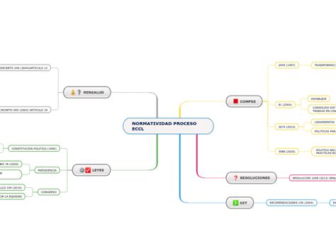 Normatividad Proceso Eccl Mind Map