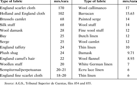 Fabric Ratings According To The Type Of Fabric Download Table