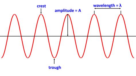 Electromagnetic Spectrum Diagram | Quizlet