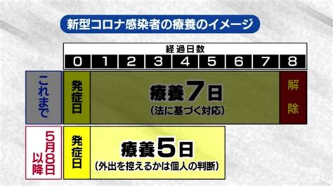 新型コロナ5月8日から「5類」引き下げ 無料検査や自宅療養者サポート終了 外来医療費の一部公費負担は継続（青森県） Tbs News Dig