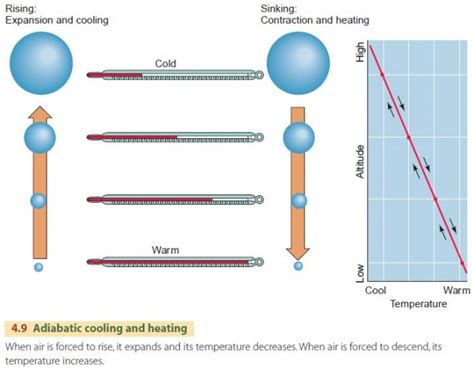 The Adiabatic Process