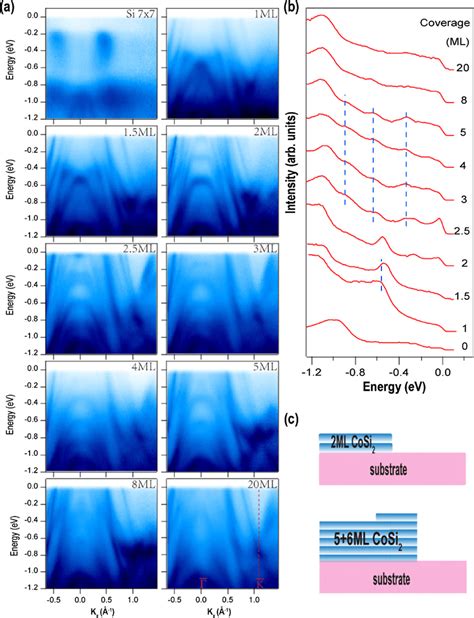 A Photoemission Spectra From Cosi 2 Films With Different Nominal