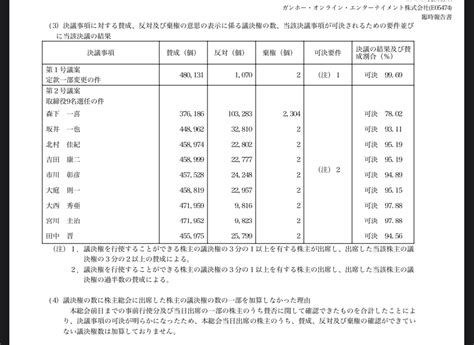 No888687 こちらは昨年の役員選任議決権の ガンホー・オンライン・エンターテイメント株【3765】の掲示板 202303