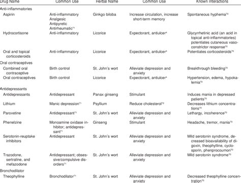 Drug Interactions With Common Herbs | Download Table