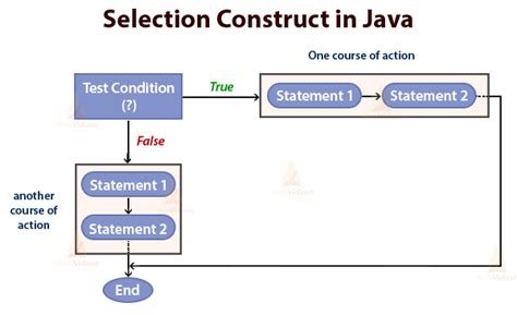 Decision Making In Java Explore The Types Of Statements With Syntax