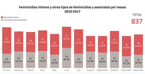 Alertaviolenciamachista Aumenta El Número De Feminicidios íntimos En