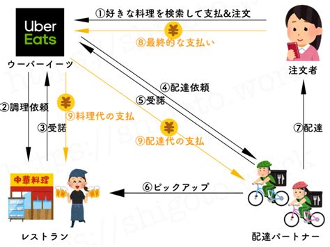 図解でわかる、ウーバーイーツのシステムの仕組みとビジネスモデル Uber Eats（ウーバーイーツ）情報局〜バイトより自由な配達の仕事〜