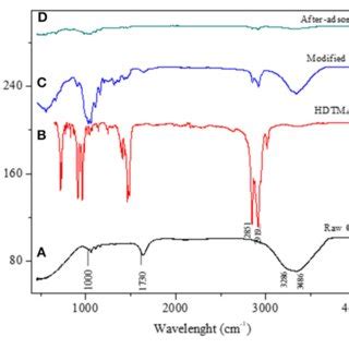 Ftir Spectra Of A Raw Cnc Unmodified B Hdtma Br C