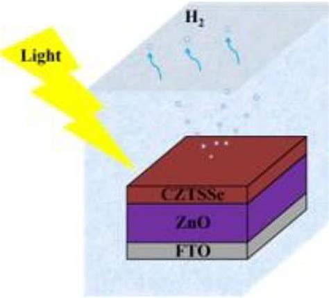 无毒硒前驱体高质量纤锌矿型cu2znsn（s1 X，sex）4纳米晶体的合成及zno Nas Cztsse异质结的光电性能 Solar Rrl X Mol