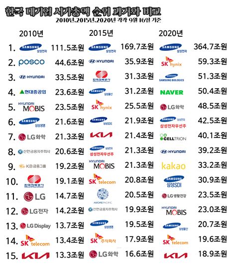 한국 대기업 시가총액 2010년2015년2020년 비교 주식 에펨코리아