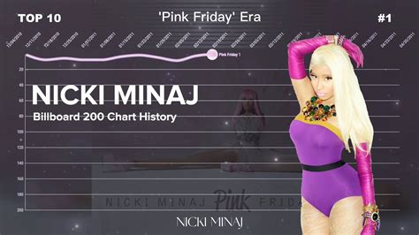 Nicki Minaj Billboard 200 Albums Chart History 2010 2022 Youtube