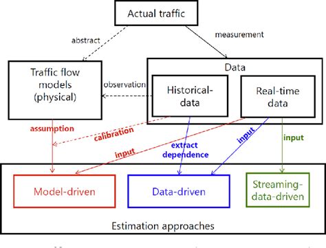 Pdf Data Driven Intersection Management Solutions For Mixed Traffic