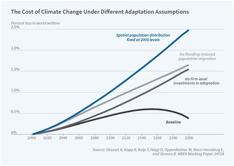 The Economic Impact of Climate Change over Time and Space | NBER