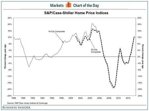 Case Shiller Home Prices For May Chart Business Insider